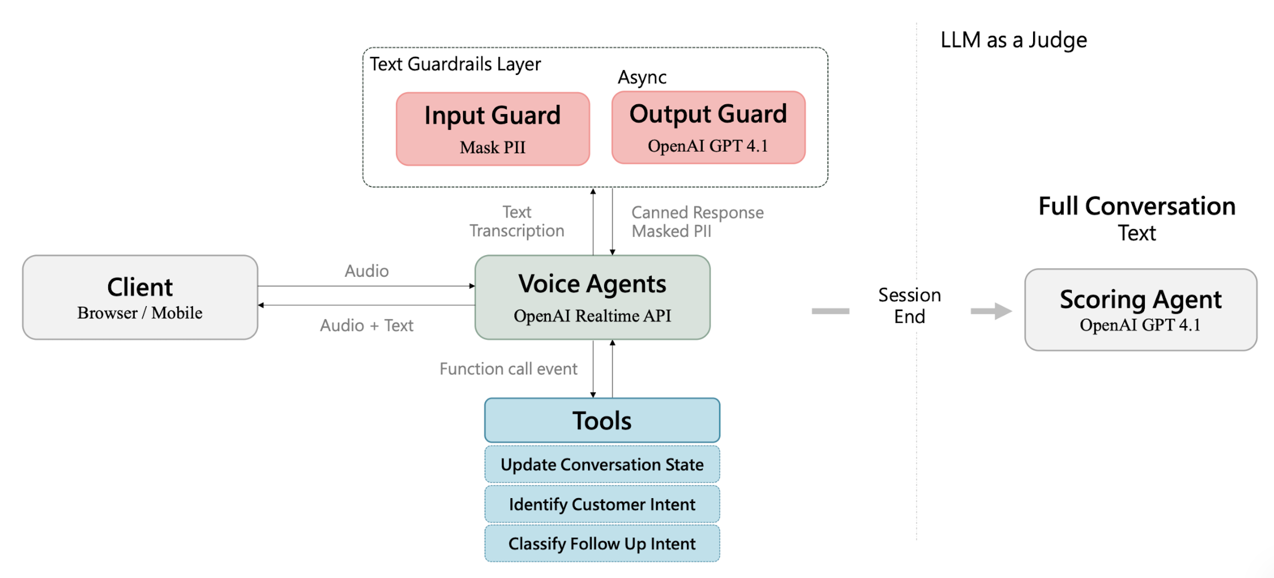 Voice Agent architecture with guardrails, tools, and LLM-as-a-judge scoring