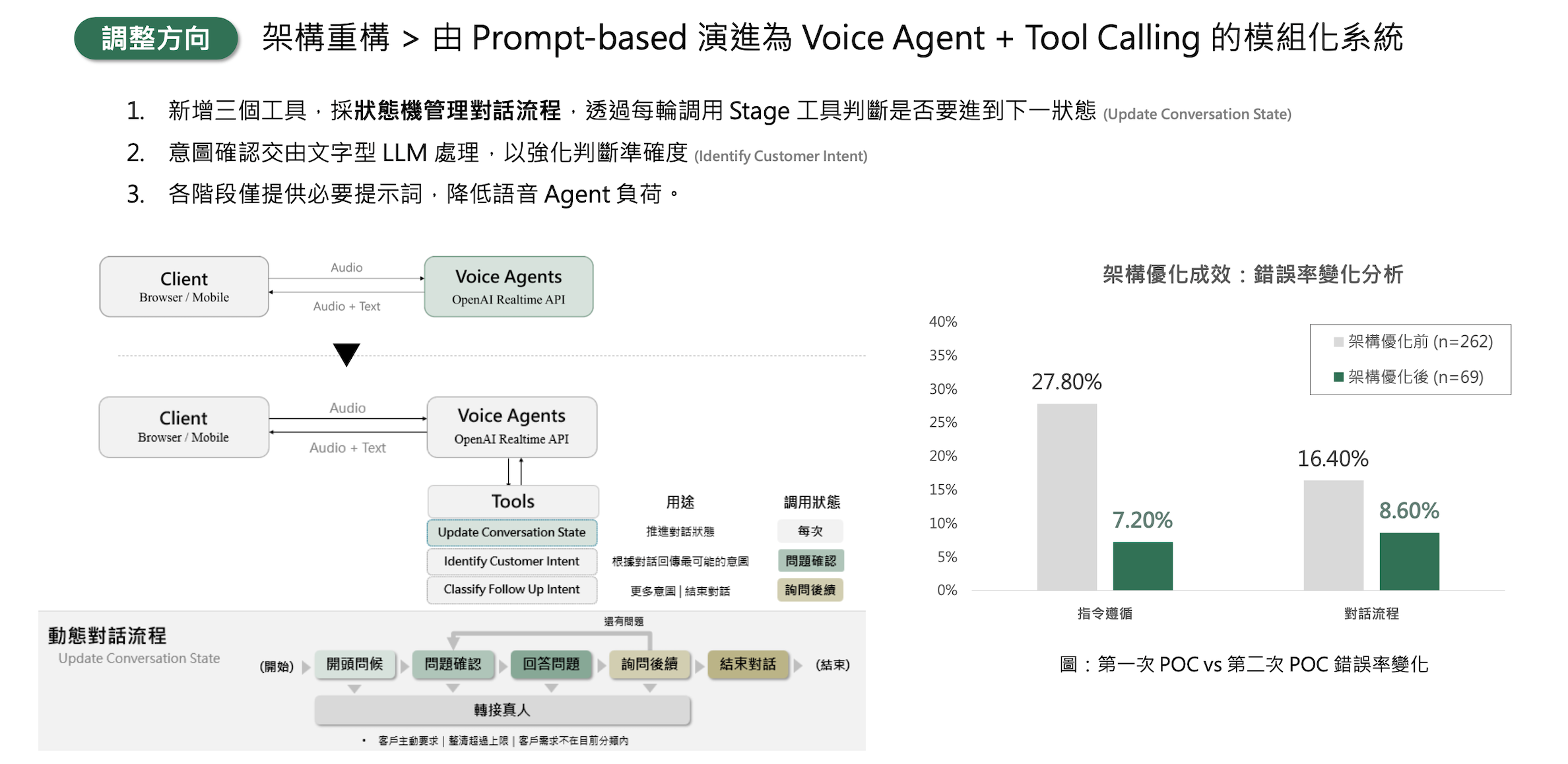 Voice Agent refactor result and error-rate change